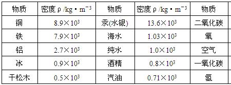 煤气密度标准对照表