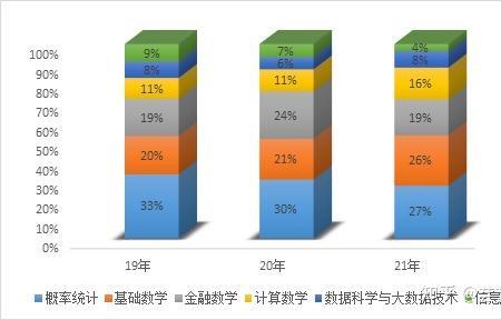 大数据和应用统计考研难度对比