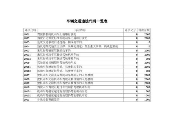 违章代码11260怎么处罚