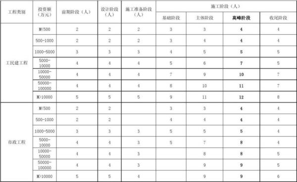 公路工程监理人员配备怎么算