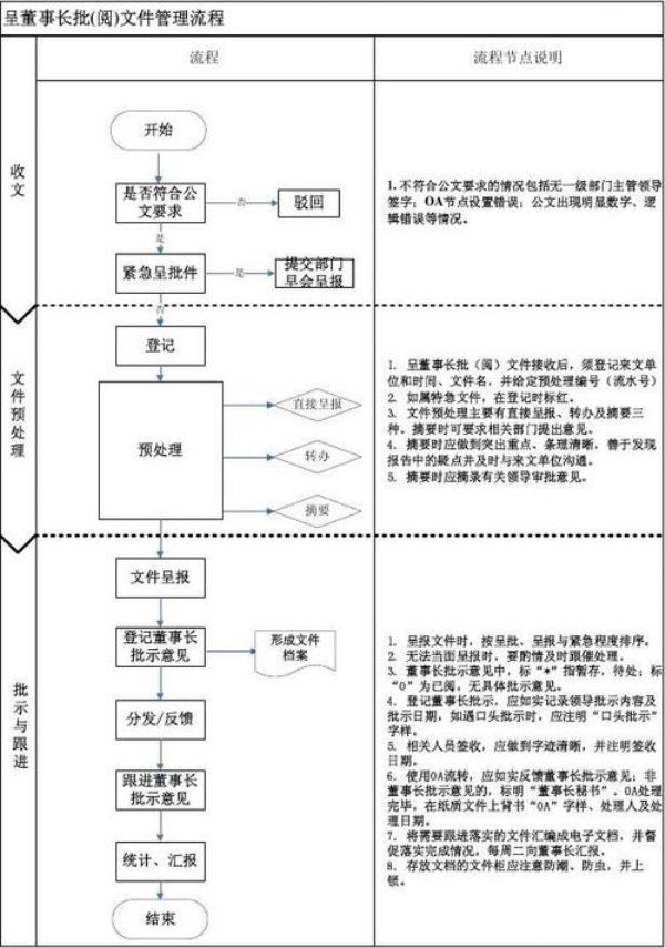 副职分管领导如何批阅文件