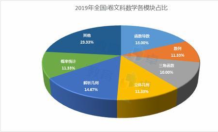 高考数学各模块占多少分