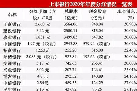 银行股除息后能分到现金不