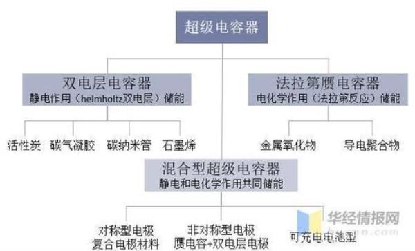 为啥不建议加装超级电容