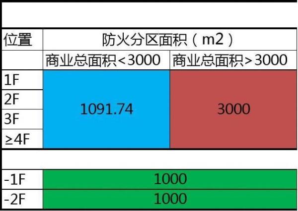 11层以上楼栋消防疏散通道宽度