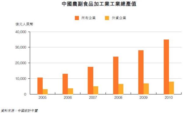 农产品加工产值是农业总产值吗