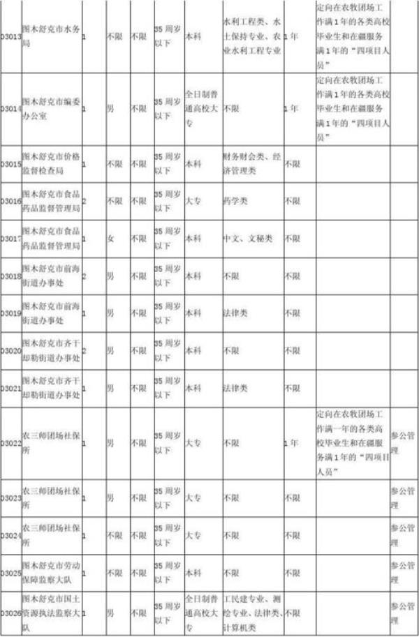 国考药学职位表