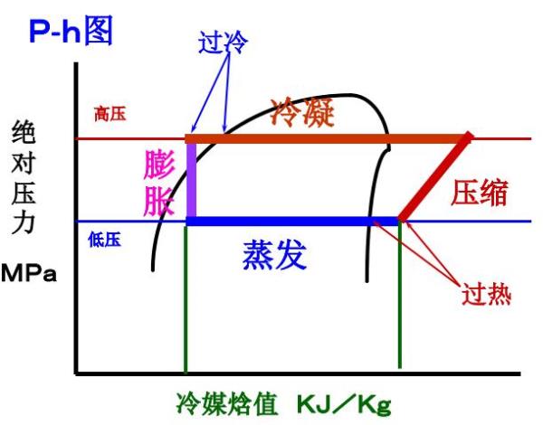 空气能怎样测量过冷度和过热度