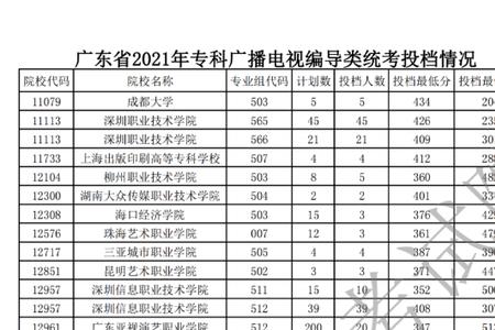 2021编导艺术生各学校录取分数线