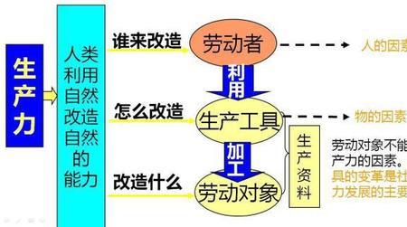 在生产方式中起决定作用的是