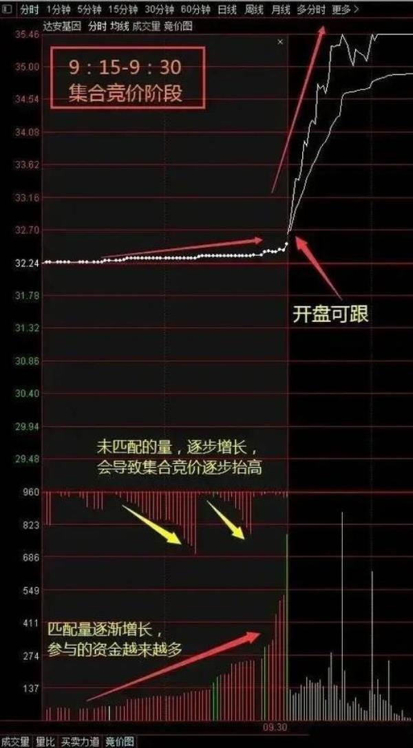 集合竞价量是累计的吗