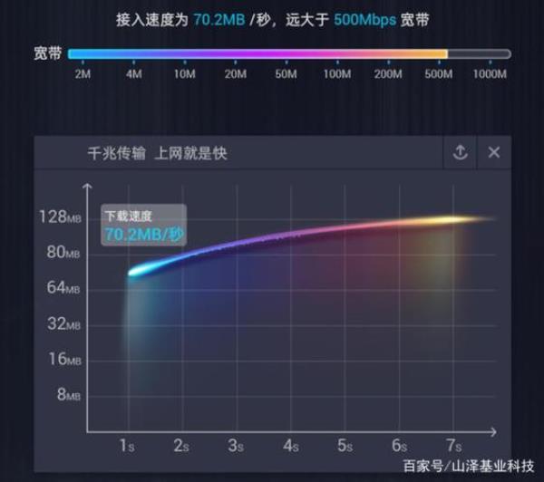 150m宽带实际网速