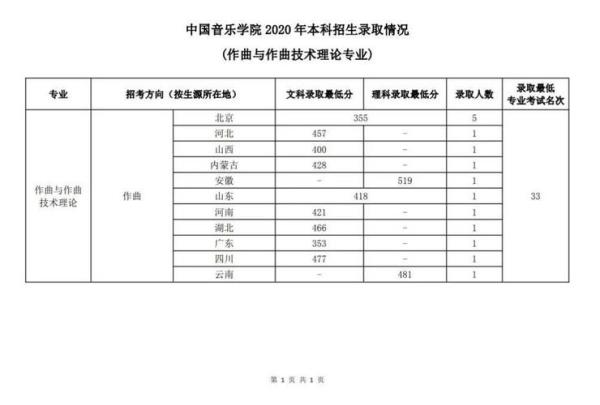 武汉音乐学院是几本录取分数线