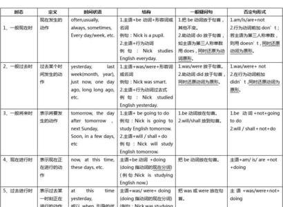 英语八种时态一张表