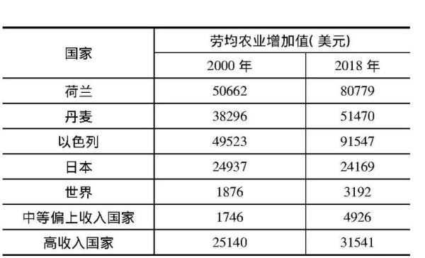 提高农业劳动生产率的主要途径