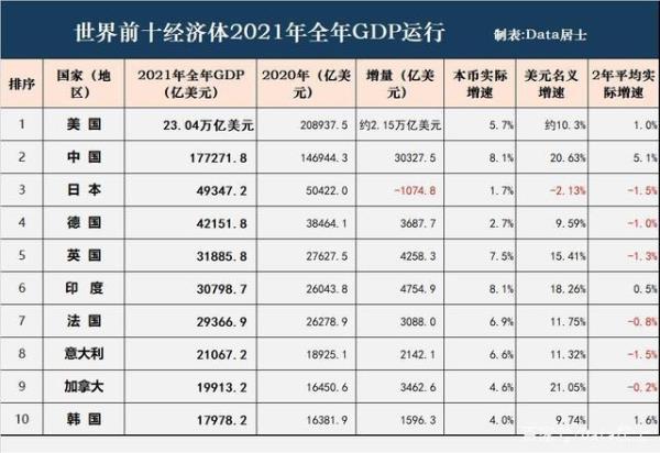 世界经济排名前十的国家