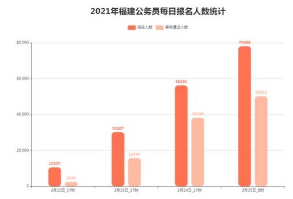 公务员报考人数很多怎么办