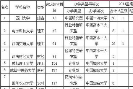 四川最好15所一本大学