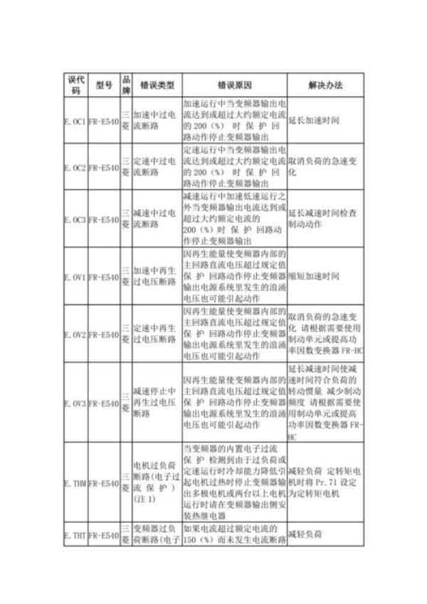 cm530变频器故障代码