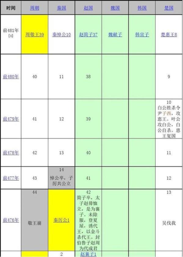 战国历史事件顺序