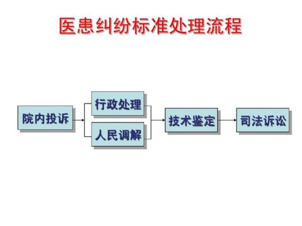 上海市医患投诉处理流程