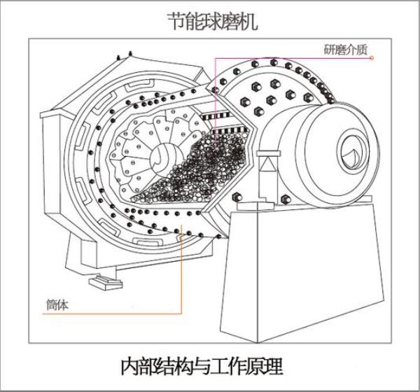 球磨机机的工作原理是什么