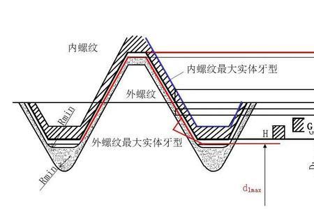 螺纹底径测量方法