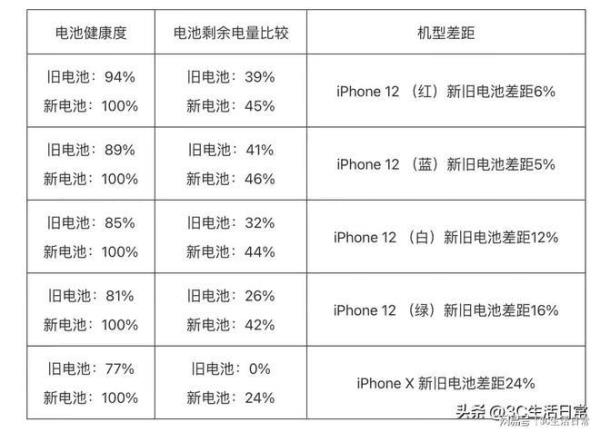 苹果手机用了一年电池容量还是100