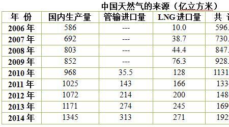 我国天然气的自给率