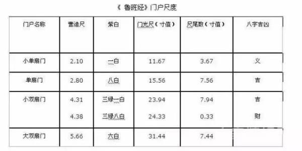 鲁班尺是量门洞还是量门扇