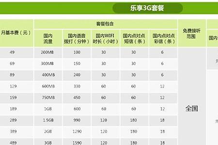 联通最低的套餐是多少