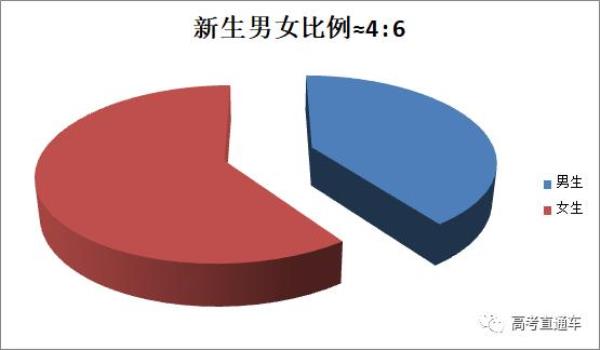 医学研究生男女比例