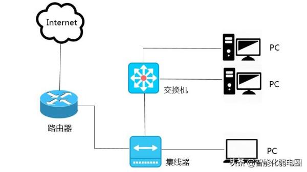 三个路由器需不需要交换机