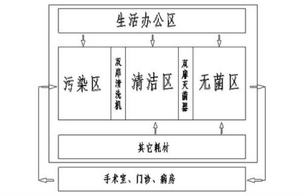 酒店清洁区污染区划分