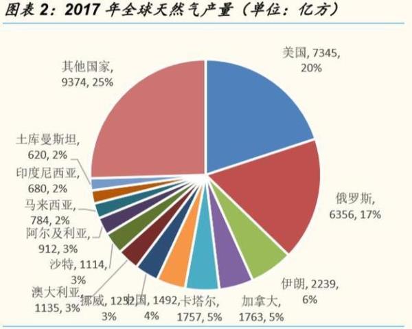 卡塔尔天然气分布特点