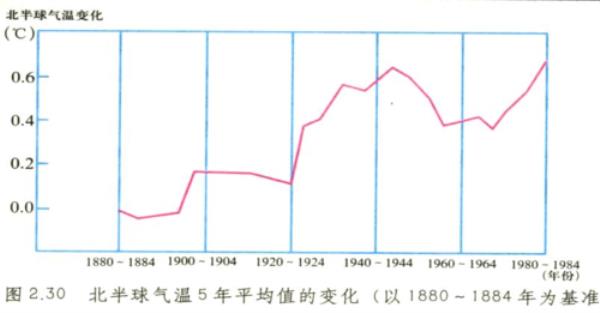 古代气候变化