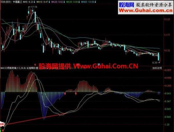 同花顺如何设置macd背离提示