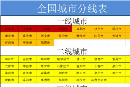 全国最新城市等级划分