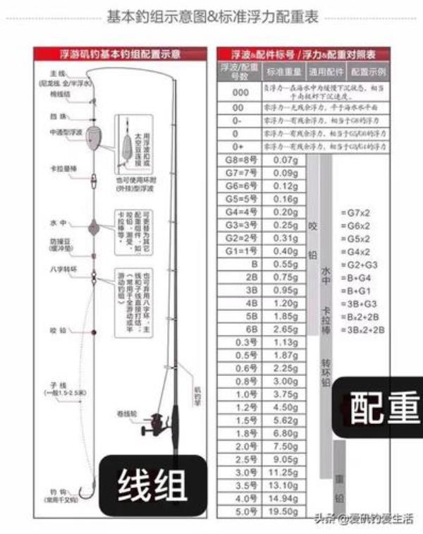 浮游矶钓双钩好还是单钩好