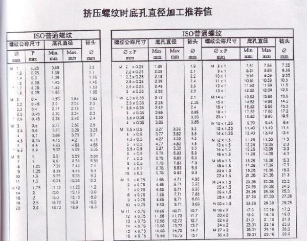 m15x1.0的螺牙底孔是多少