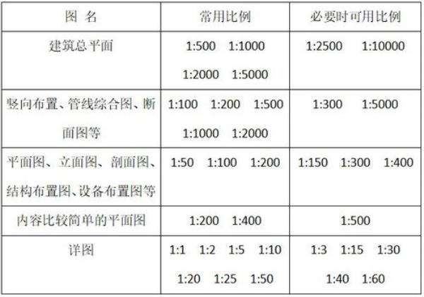 cad图纸比例150换算实际尺寸