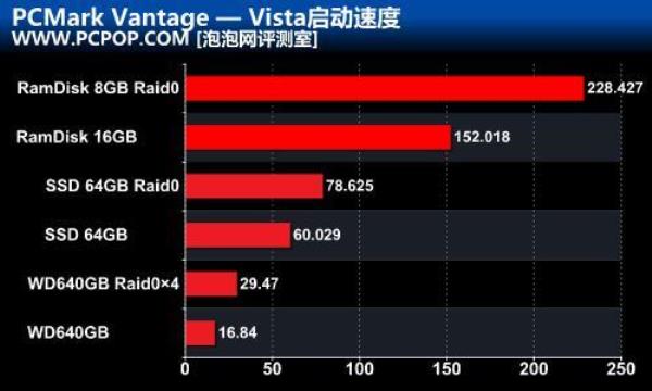 固态硬盘和内存速度差距