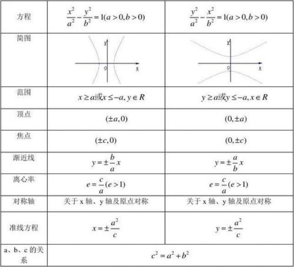 与双曲线有相同渐近线怎么求