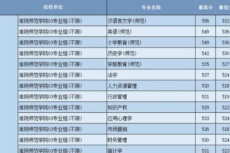 淮阴师范学院毕业包分配吗