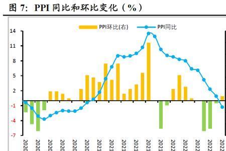 影响CPI和PPI的因素