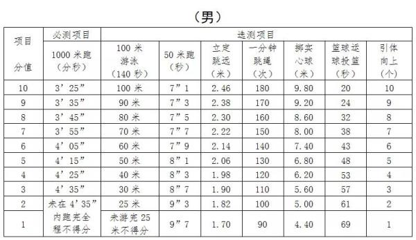 浙江中考女生游泳满分成绩