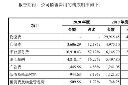 营销费用就是销售费用吗