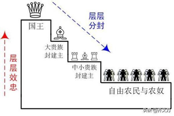 公元200年西欧什么制度