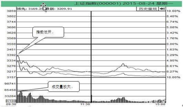 集合竞价大跌什么意思