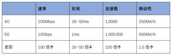 5g比4g频率更高吗